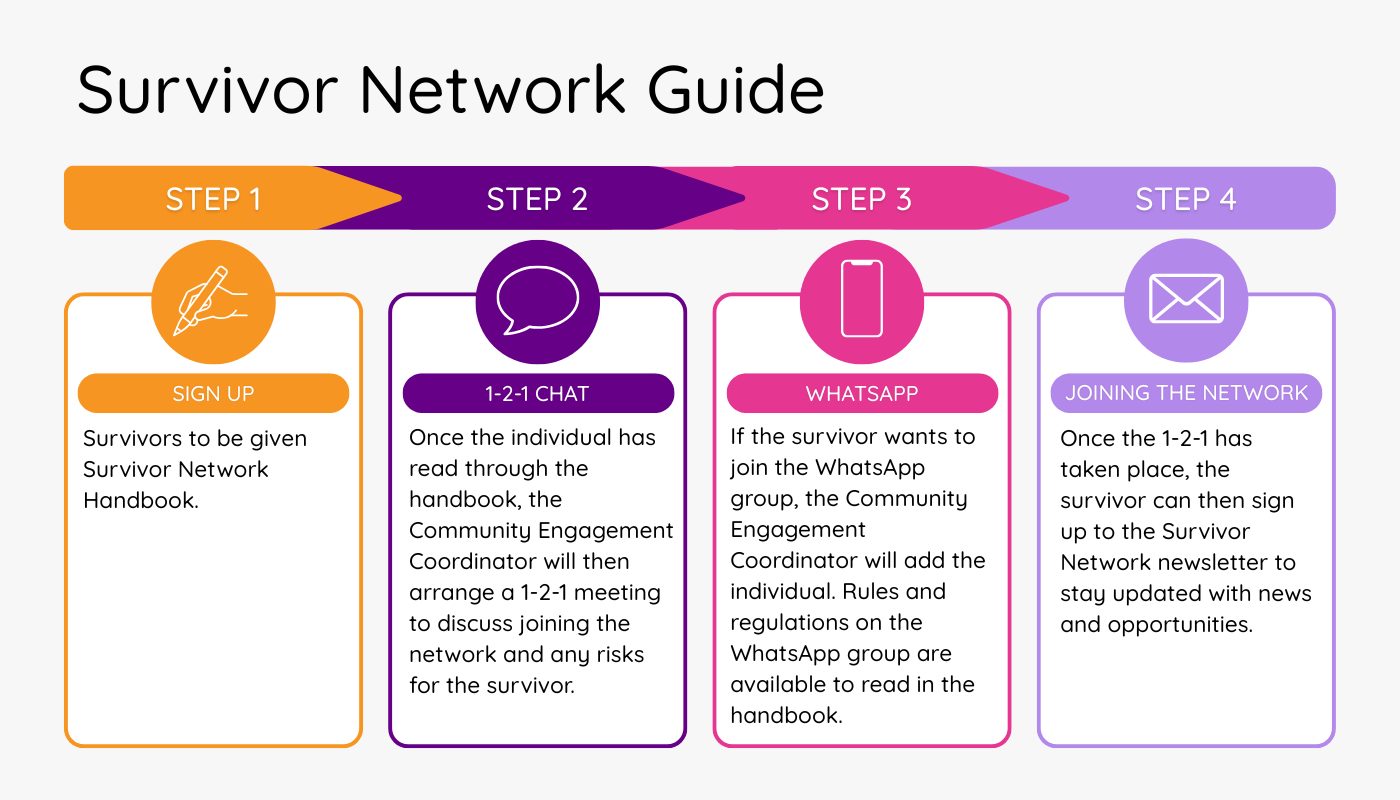 Flow chart for survivor network sign-up - Step 1. Sign up. Survivors to be given Survivor Network Handbook. Step 2. 1-2-1 chat. Once the individual has read through the handbook, the Community Engagement Coordinator will then arrange a 1-2-1 meeting to discuss joining the network and any risks for the survivor. Step 3. WhatsApp. If the survivor wants to join the WhatsApp group, the Community Engagement Coordinator will add the individual. Rules and regulations on the WhatsApp group are available to read in the handbook. Step 4. Joining the network. Once the 1-2-1 has taken place, the survivor can then sign up to the Survivor Network newsletter to stay updated with news and opportunities.