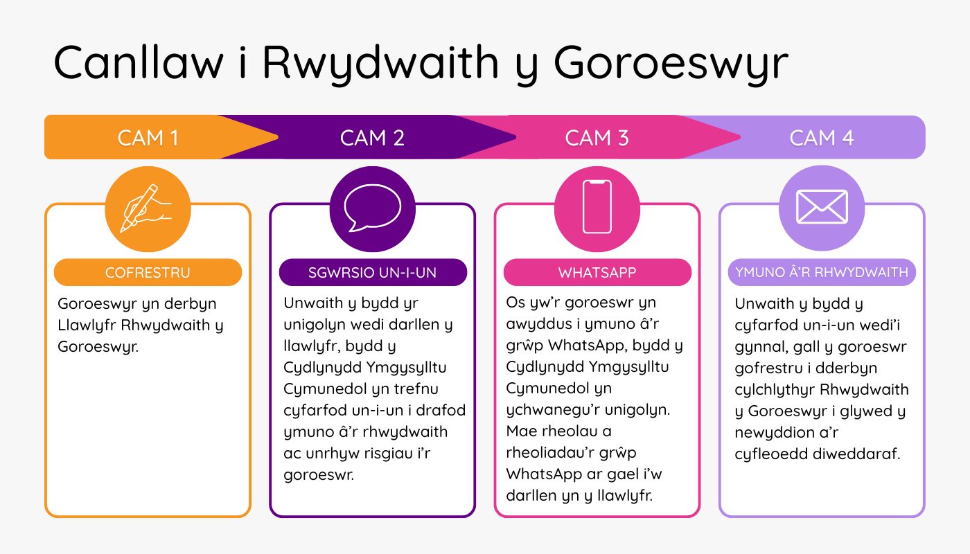 Flow chart for survivor network sign-up - Step 1. Sign up. Survivors to be given Survivor Network Handbook. Step 2. 1-2-1 chat. Once the individual has read through the handbook, the Community Engagement Coordinator will then arrange a 1-2-1 meeting to discuss joining the network and any risks for the survivor. Step 3. WhatsApp. If the survivor wants to join the WhatsApp group, the Community Engagement Coordinator will add the individual. Rules and regulations on the WhatsApp group are available to read in the handbook. Step 4. Joining the network. Once the 1-2-1 has taken place, the survivor can then sign up to the Survivor Network newsletter to stay updated with news and opportunities.